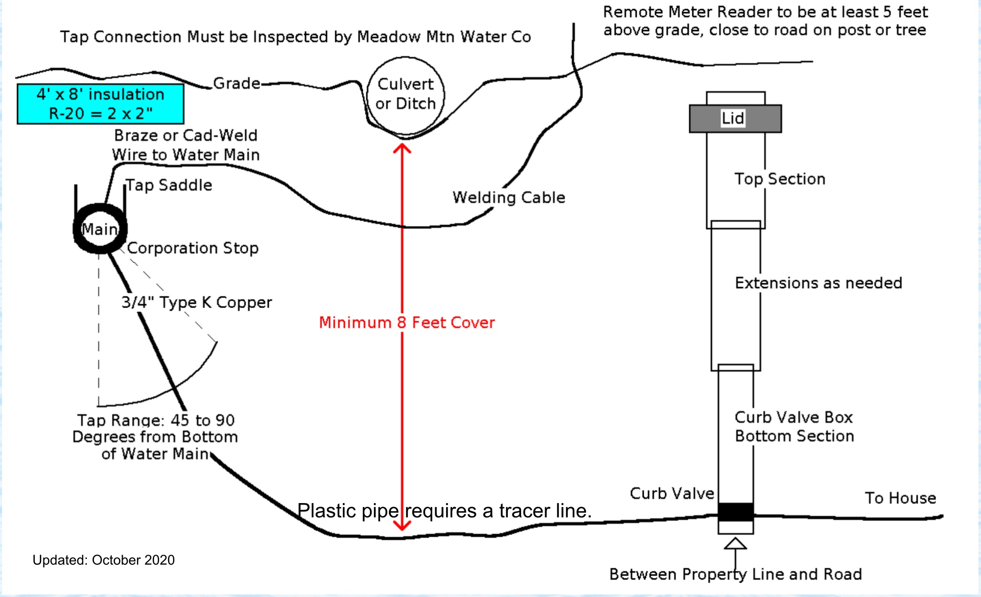 Tap Diagram